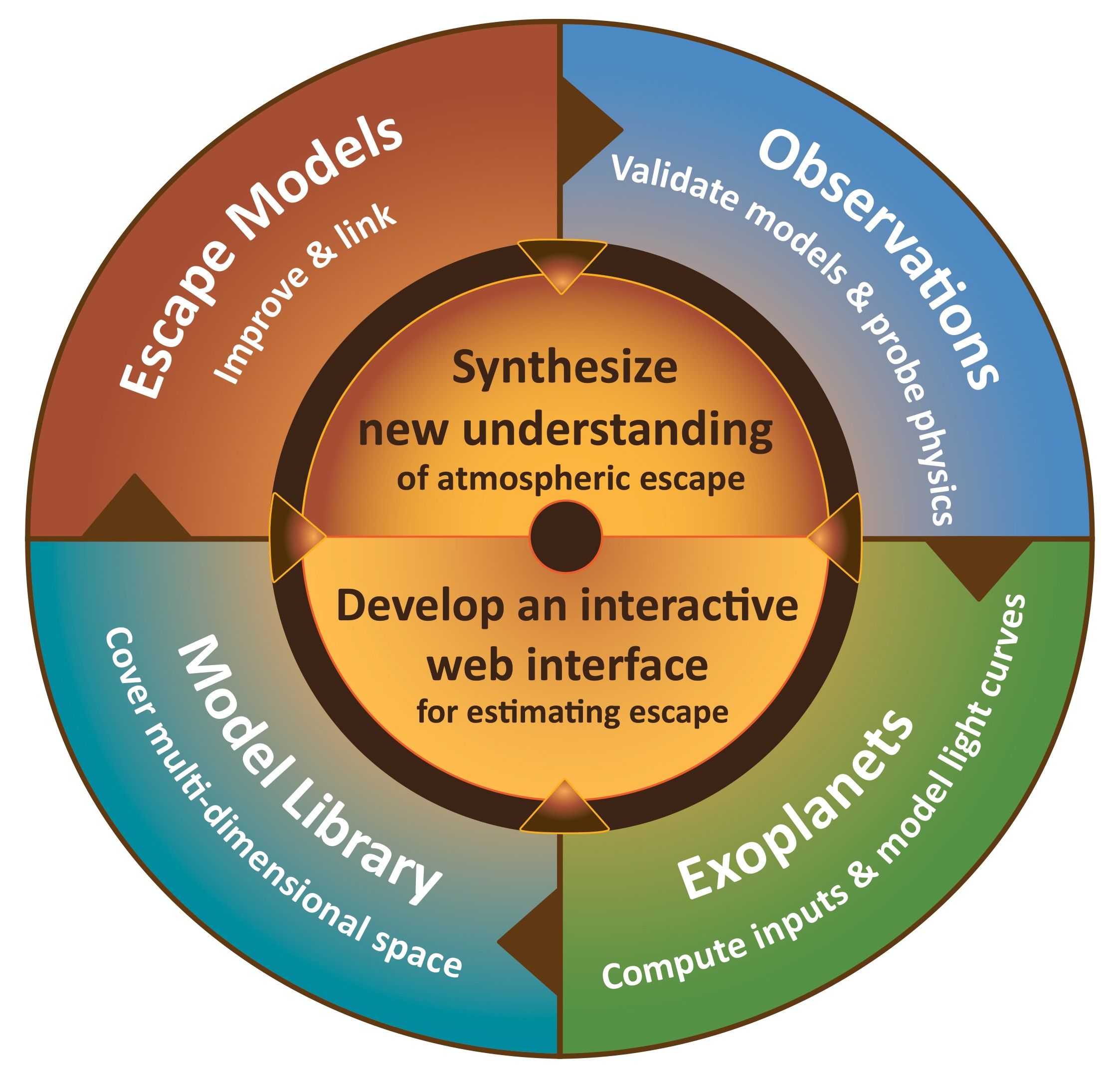 Concentric Circles with four topics in the outer circle: 1. Escape Models Improve & Link, 2. Observations Validate Models and probe physics, 3. Exoplanets Computer inputs and model light curves, 4. Model Library, Multi-dimensional space. In the inner circle are two topics: 1. Synthesize new understanding of atmospheric escape, and 2. Develop an interactive web interface for estimating escape. 